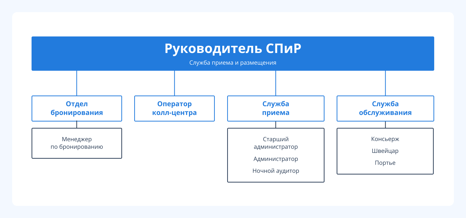 Структура службы приема и размещения в отеле