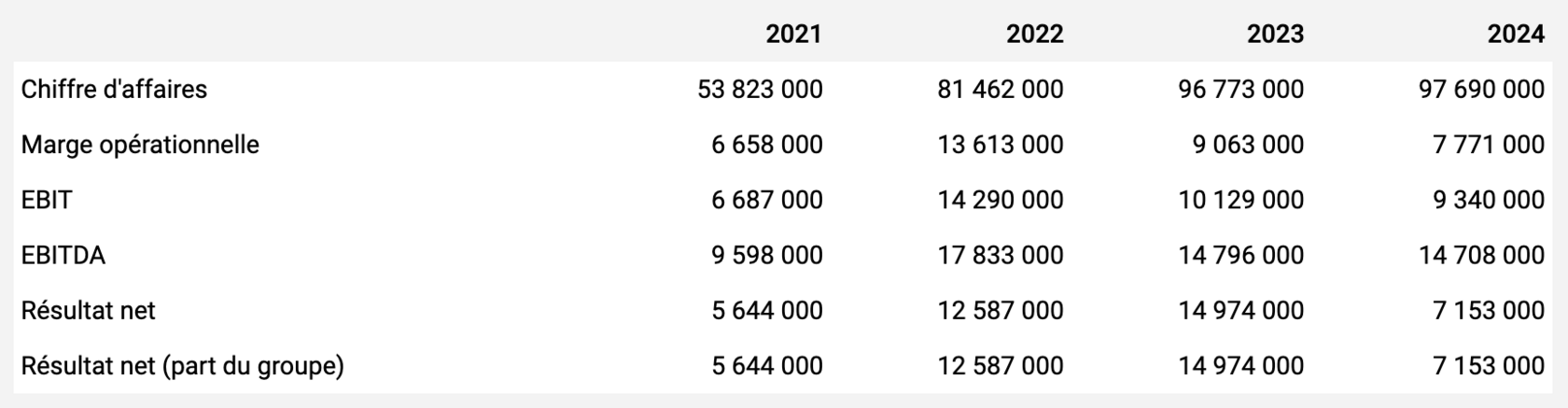 Analyse financière Tesla