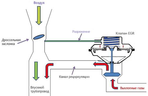 Отключить клапан фазорегулятора