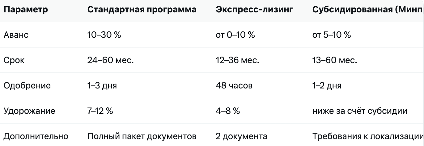 Сравнение вариантов лизинговых программ