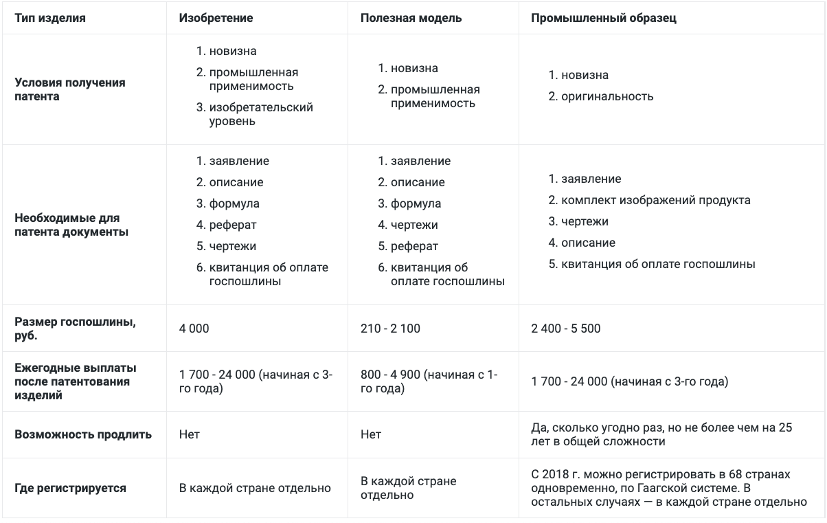 Как запантетовать идею проект в россии