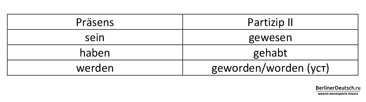 Таблица. Образование Partizip II глаголов неправильного спряжения в немецком языке