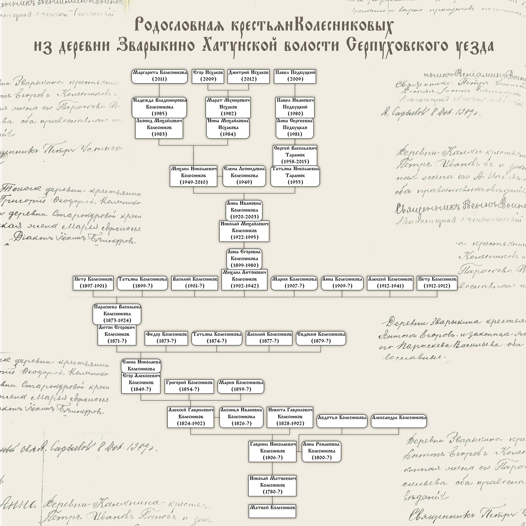 Архивы найти родословную. Генеалогия сведение.