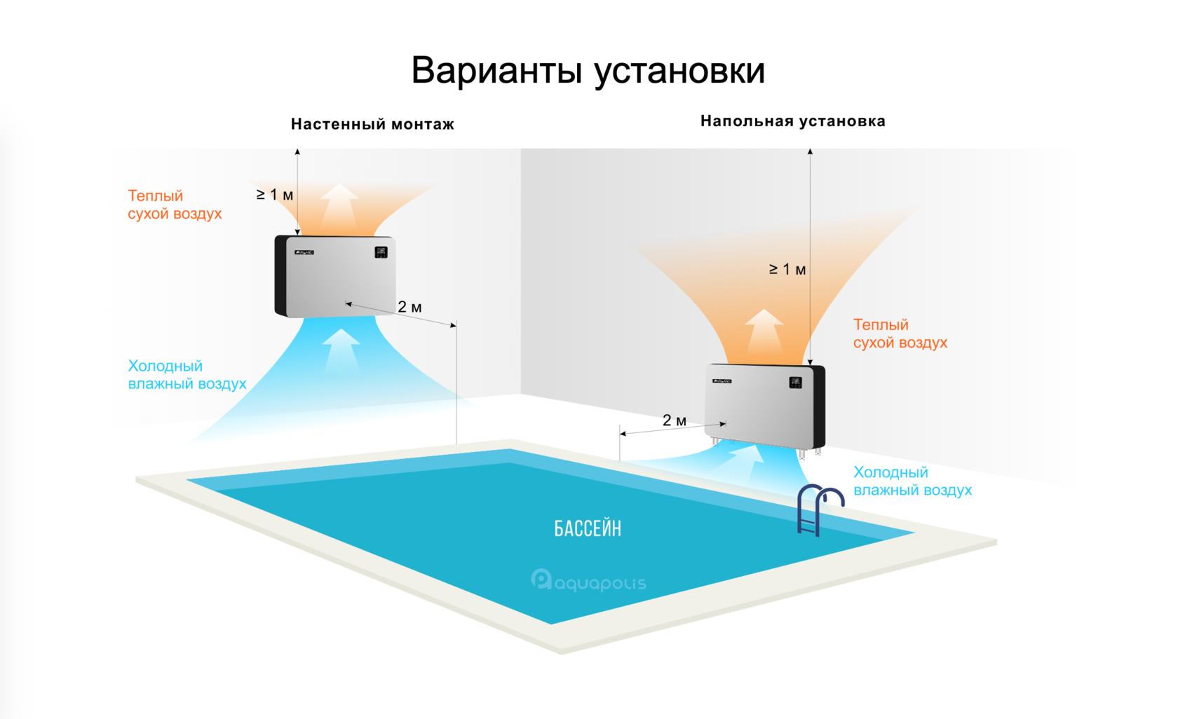 Устанавливается над. Осушители воздуха Fairland. Осушитель воздуха Fairland dh120 120 л/сутки. Электрический нагреватель воздуха для осушителя Fairland idhr60.. Инверторный осушитель воздуха Fairland idhr96 (96 л/сутки).