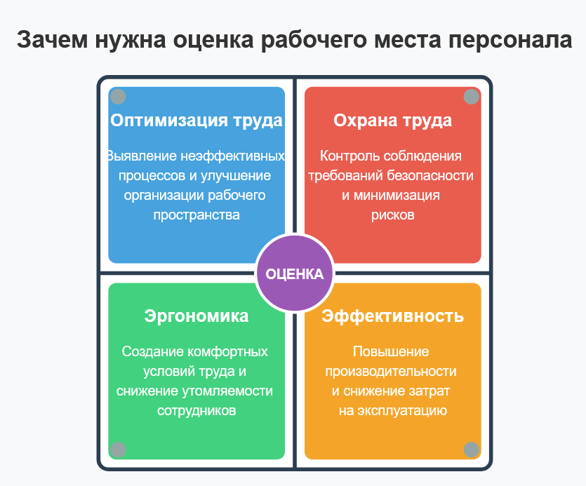 Оценка безопасности рабочих мест
