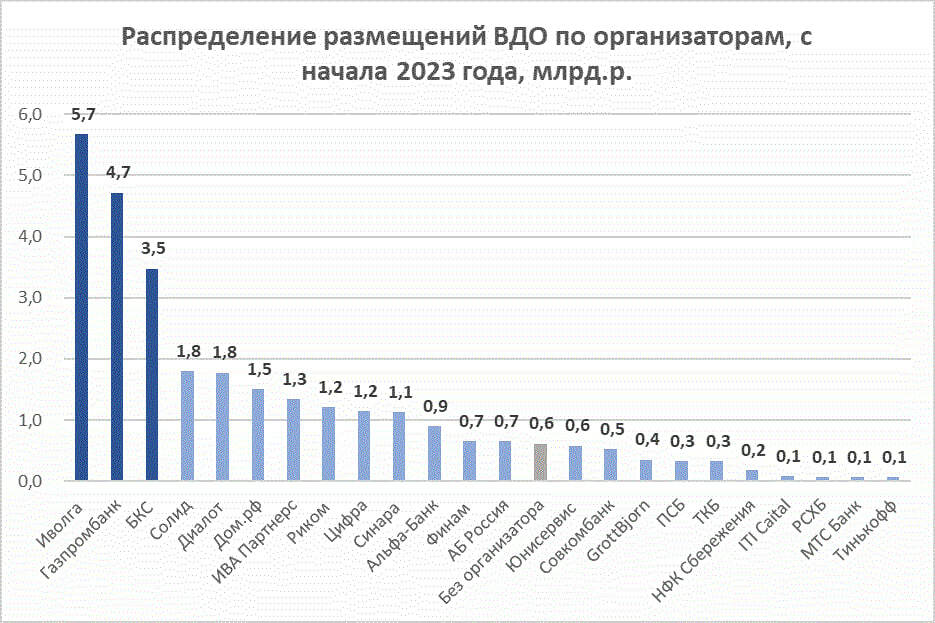 Первичка ВДО в июле: 3,5 млрд.р. при среднем купоне 14,3%. Зимнее лето