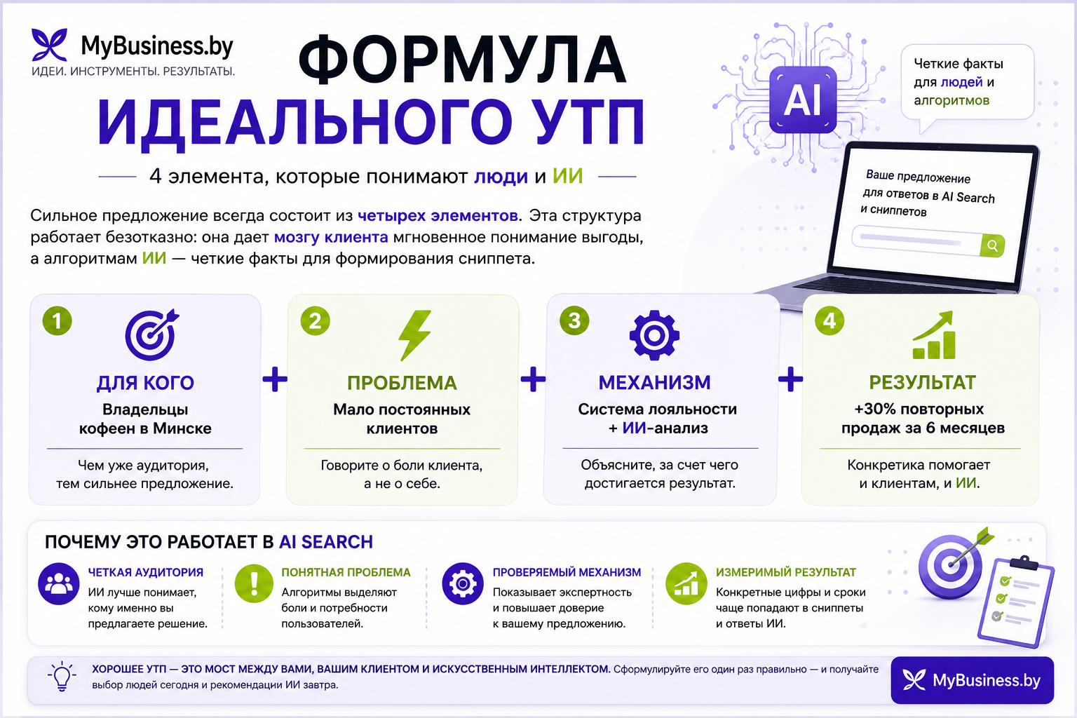 Формула идеального УТП для бизнеса: целевая аудитория, проблема клиента, механизм решения и измеримый результат. Инфографика о создании сильного уникального торгового предложения для людей и AI-поиска.