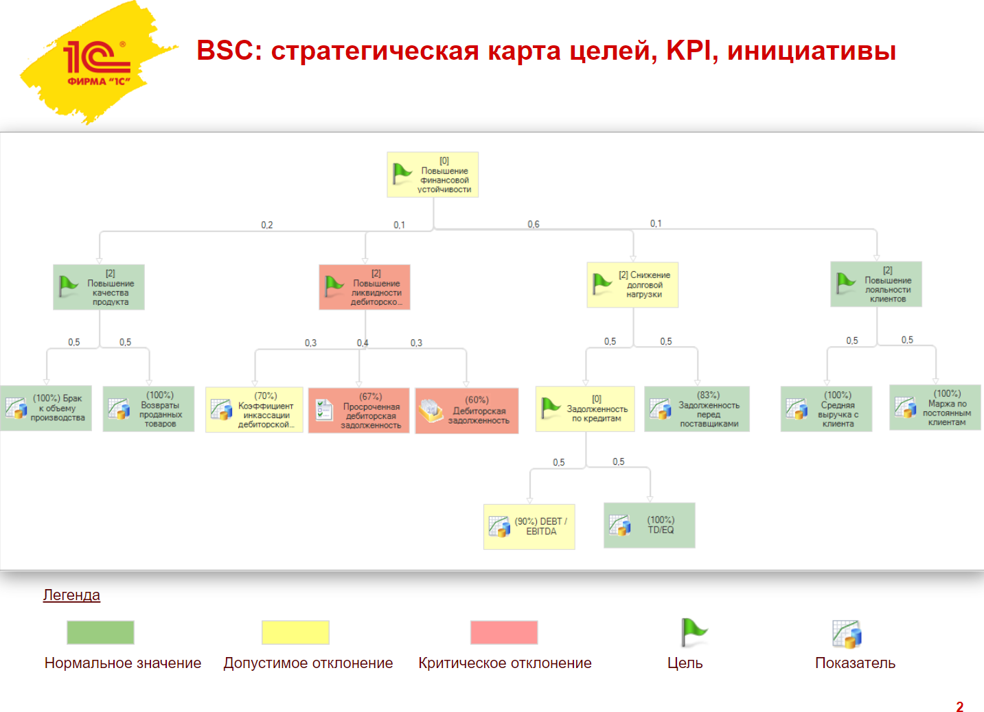 Пример стратегической карты для ССП в⦁«1С: Управление холдингом». Источник