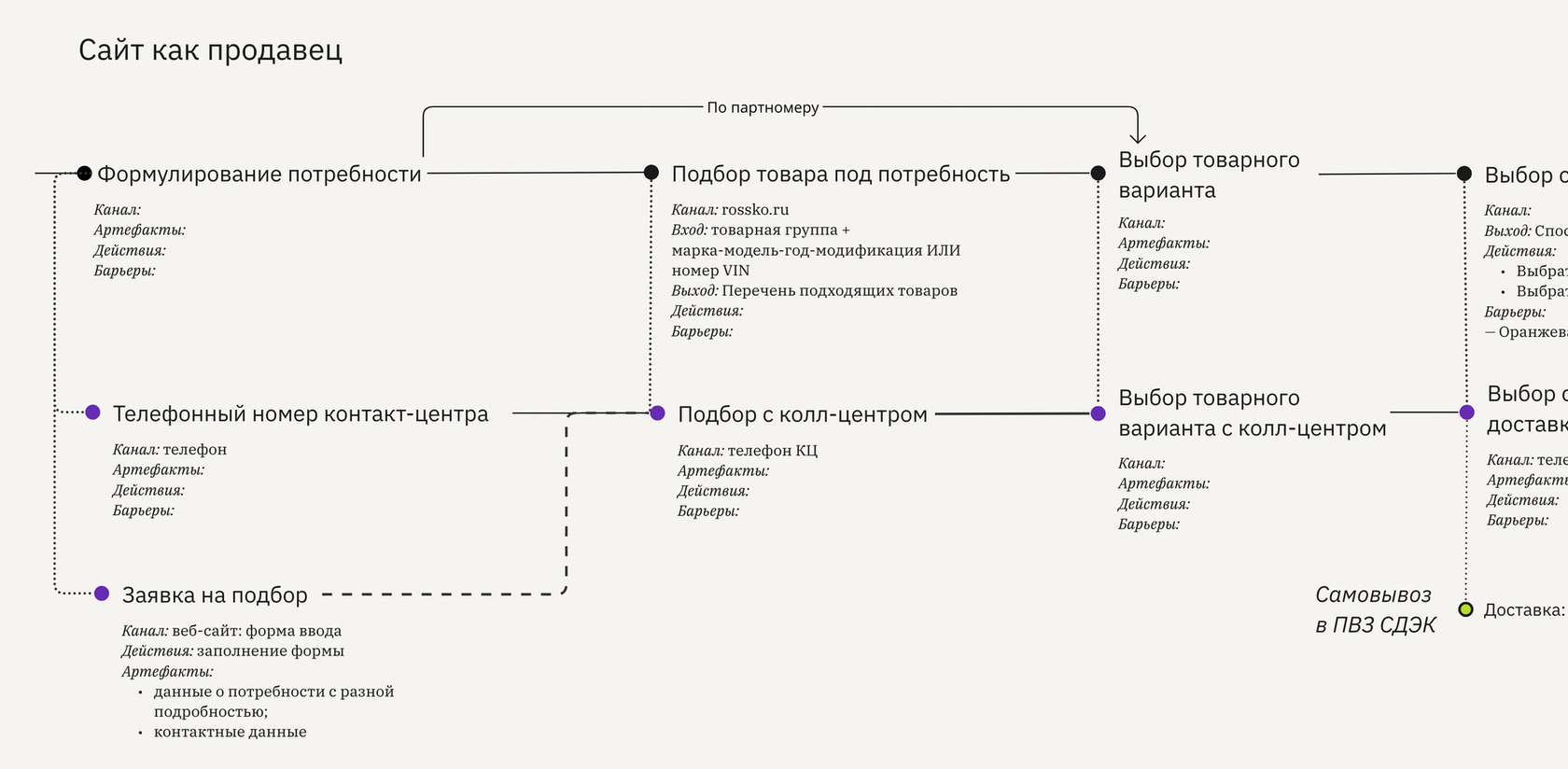 Карта процесса-опыта. Статья о методе