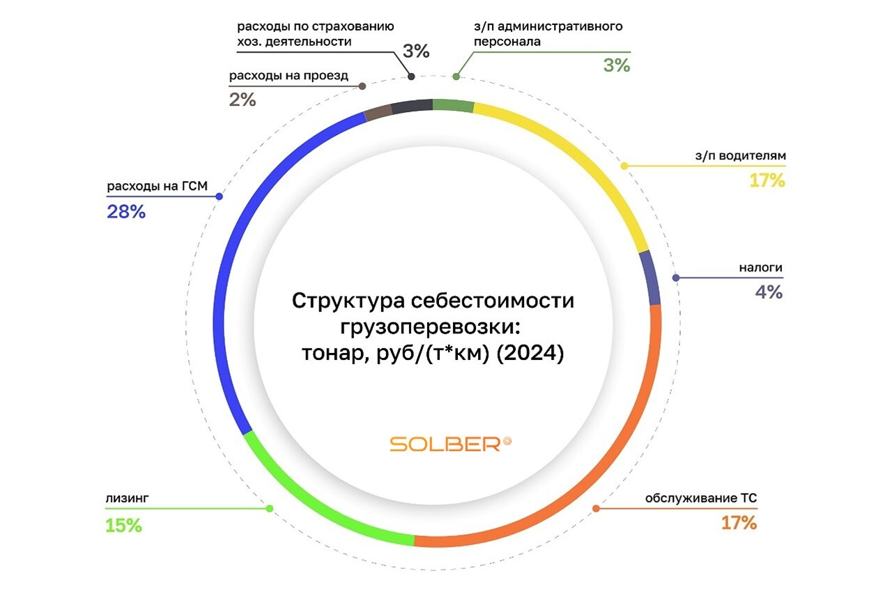 Структура себестоимости грузоперевозок на тонарах