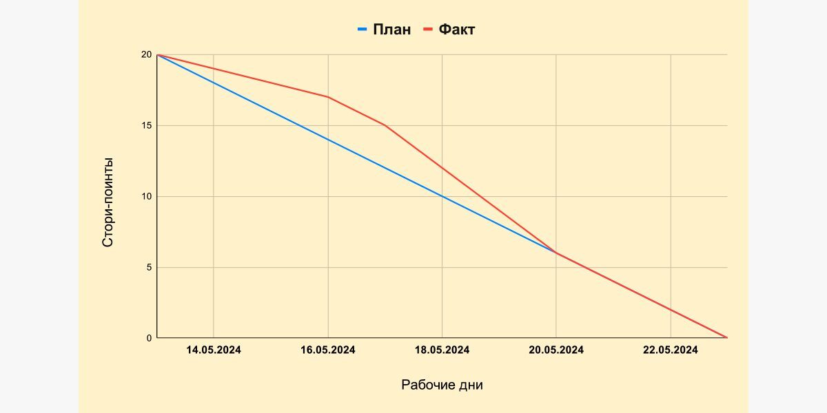 Примеры Burndown chart