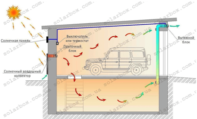 Схема воздушных потоков и принцип работы солнечного воздушного коллектора SolarBox при вентиляции гаража с погребом