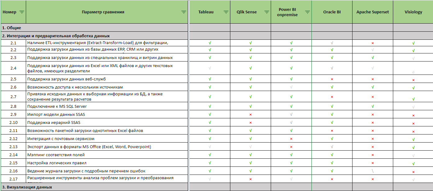 Альтернативы Tableau, Power BI, Qlik? Как выбрать русский BI? Или не  русский? Или не BI?