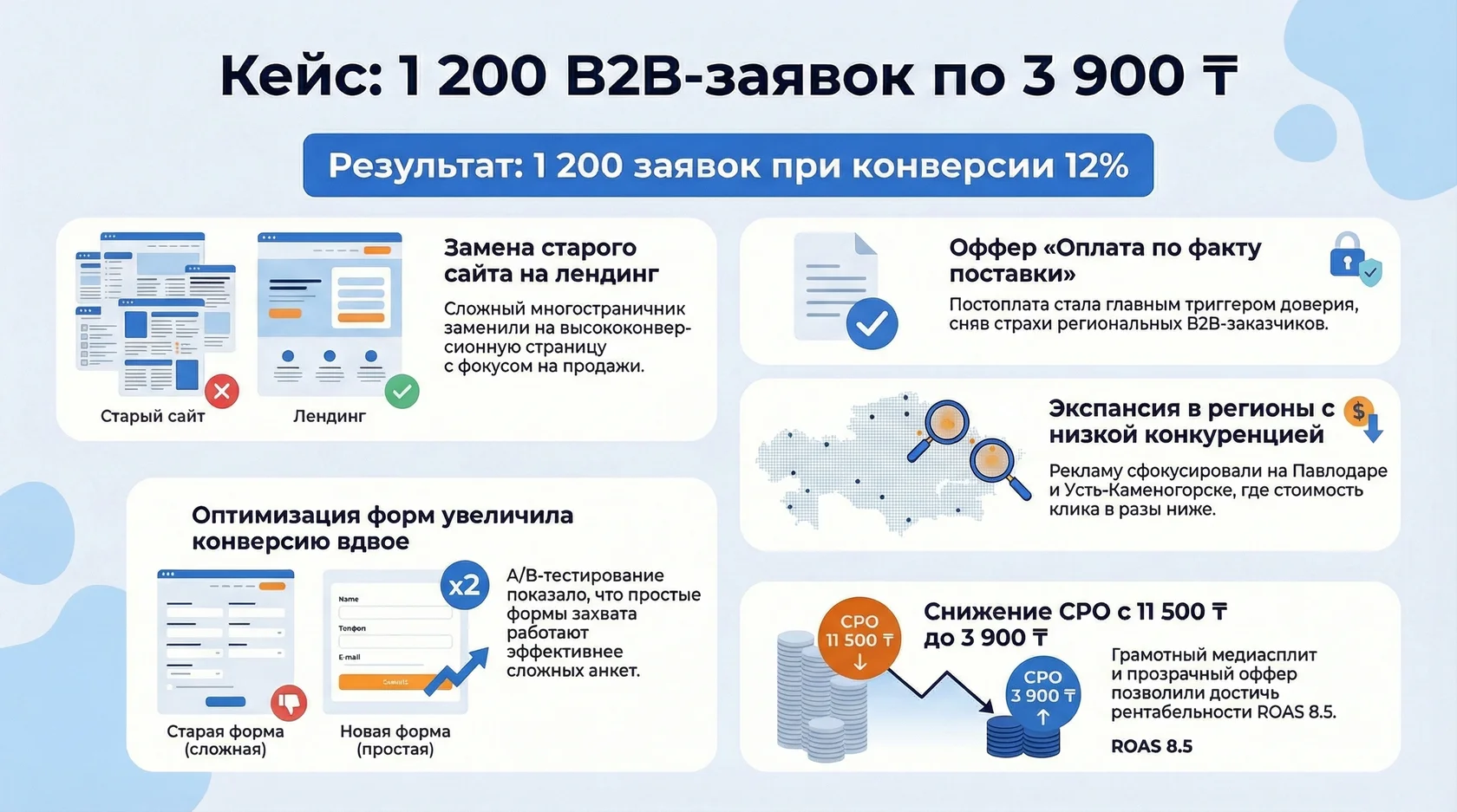 Инфографика: результаты b2b-кейса на 1200 заявок по 3900 тенге с конверсией 12% за счет нового лендинга и оффера.