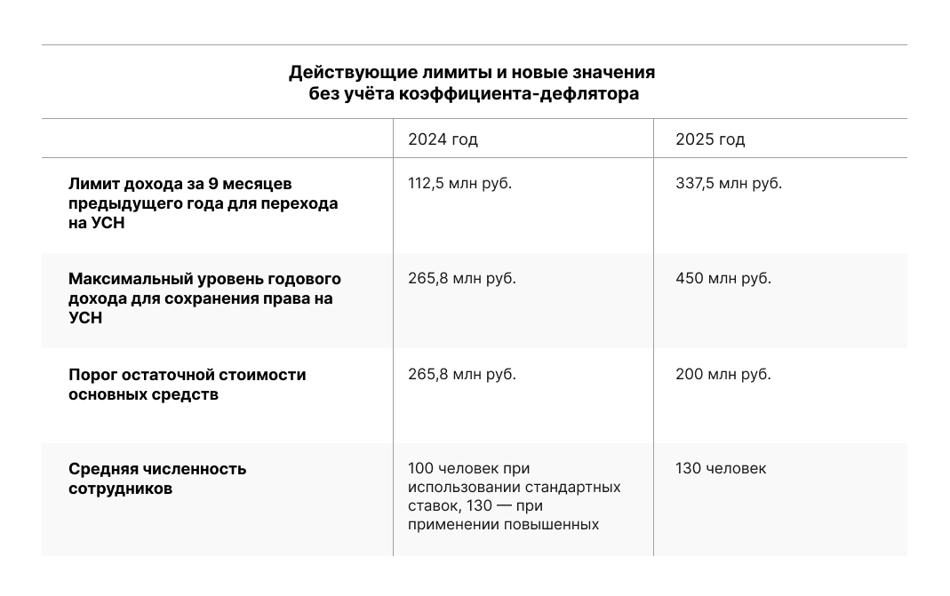 лимит для перехода на УСН