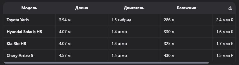 Авто для больших городов 2025: лучшие компактные кроссоверы и хэтчбеки