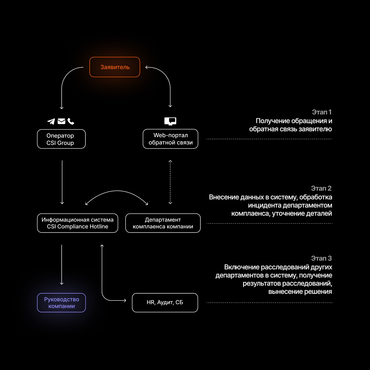 Схема горячей линии для решения проблем в компании