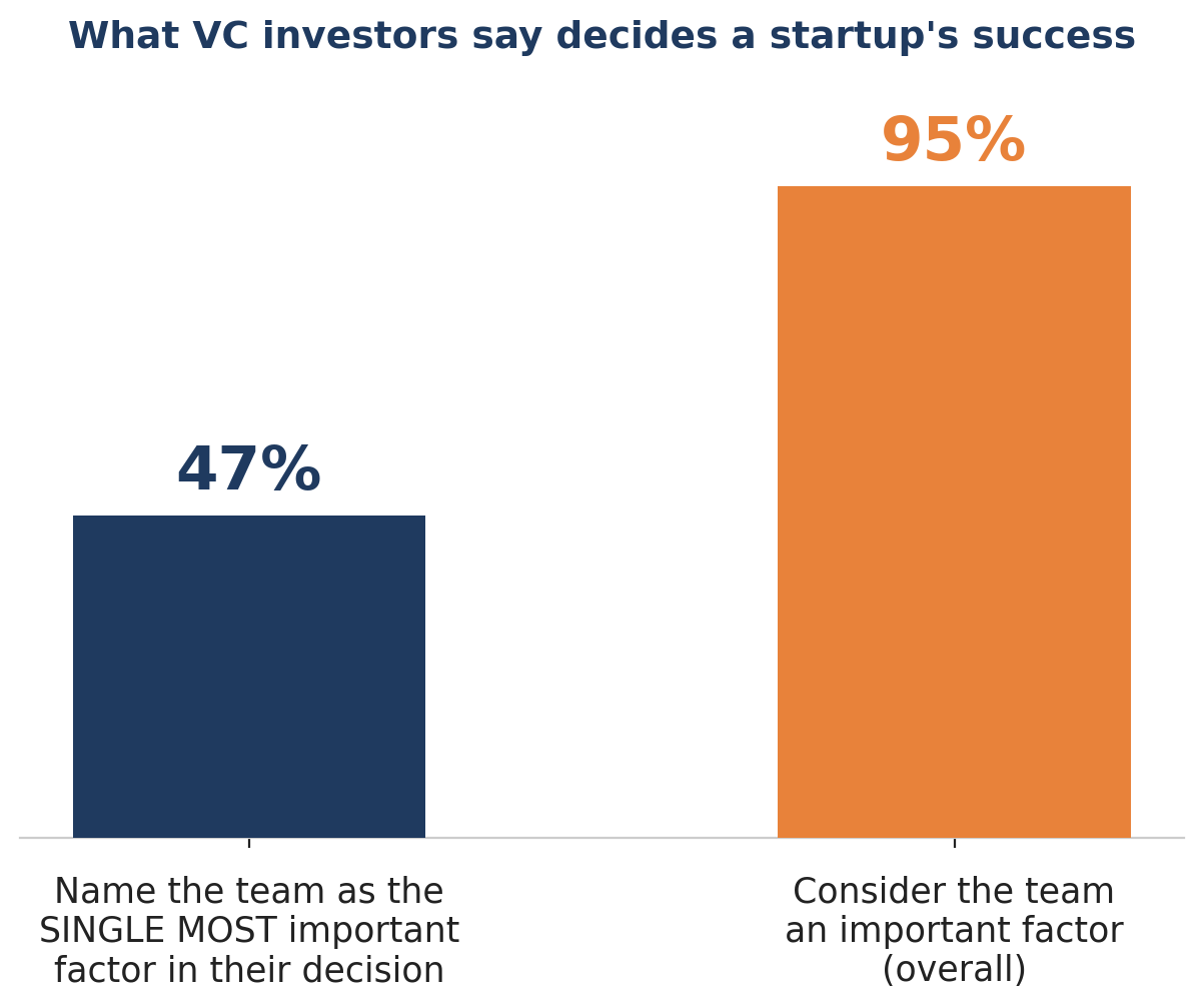 What VC investors say decides a startup's success. Source: Gompers, Gornall, Kaplan, Strebulaev, “How Do Venture Capitalists Make Decisions?” (NBER / ECGI)