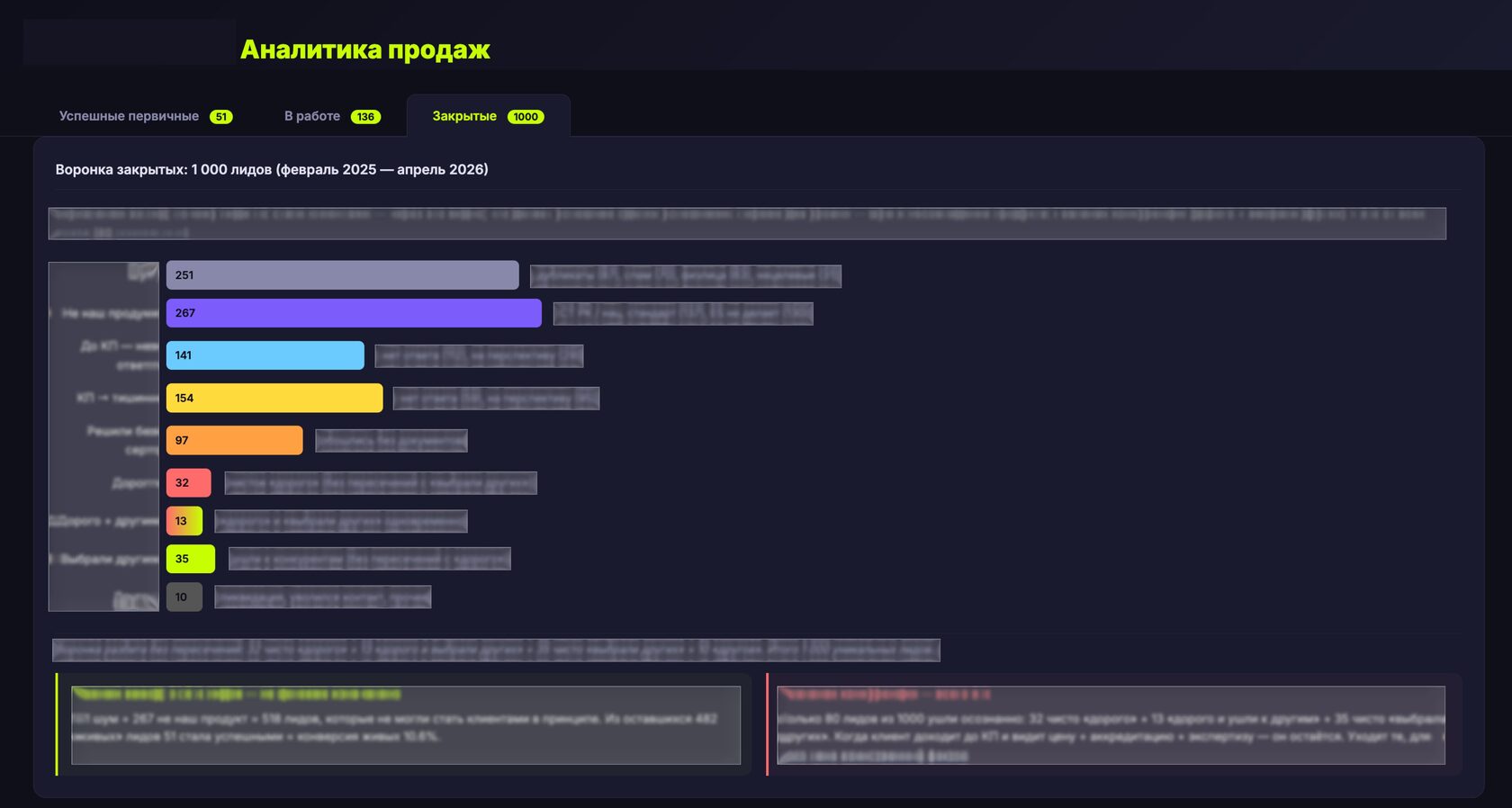 К шагу 9 — Вкладка «Закрытые»: воронка с разбивкой причин отказов