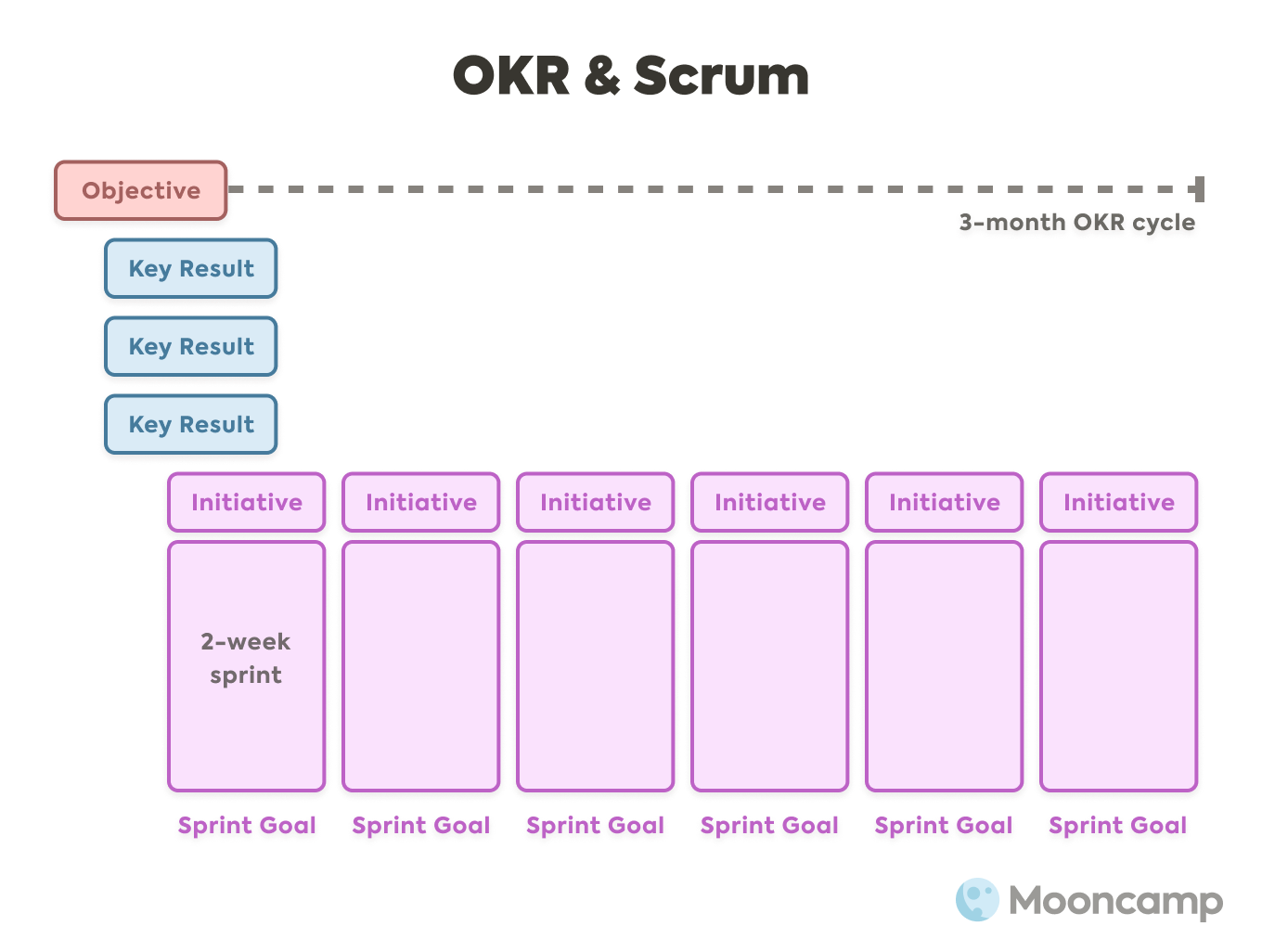 Отличие agile от scrum. Какими таблицами пользуется Скрам мастер.