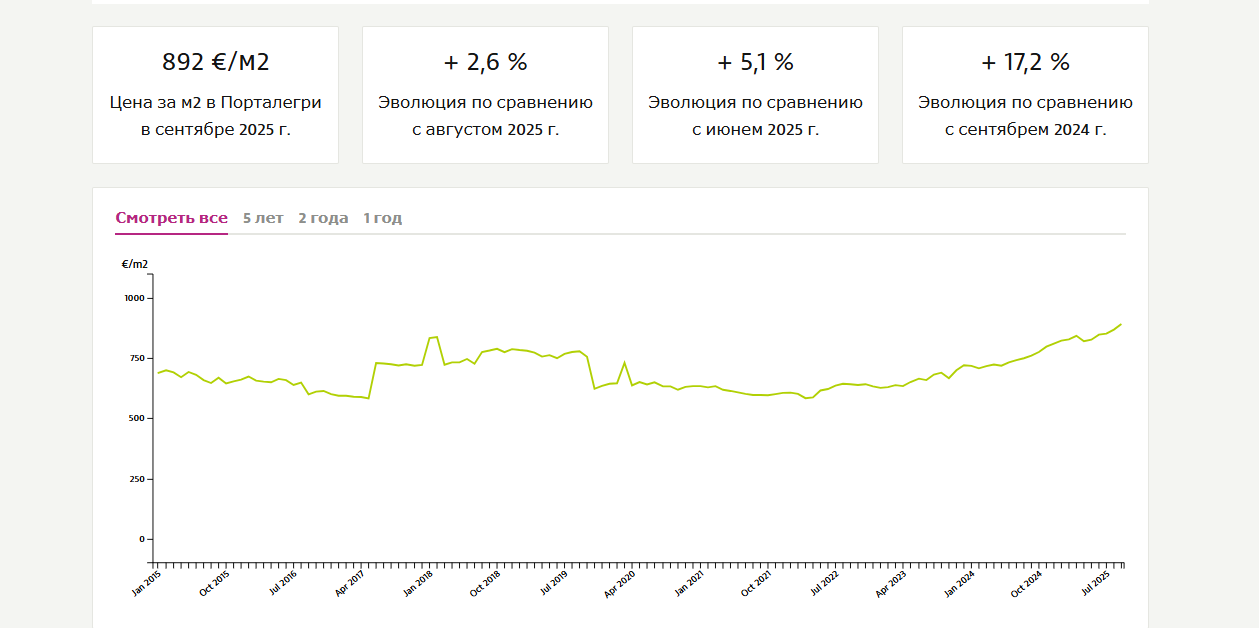 вартість нерухомості Порталегре