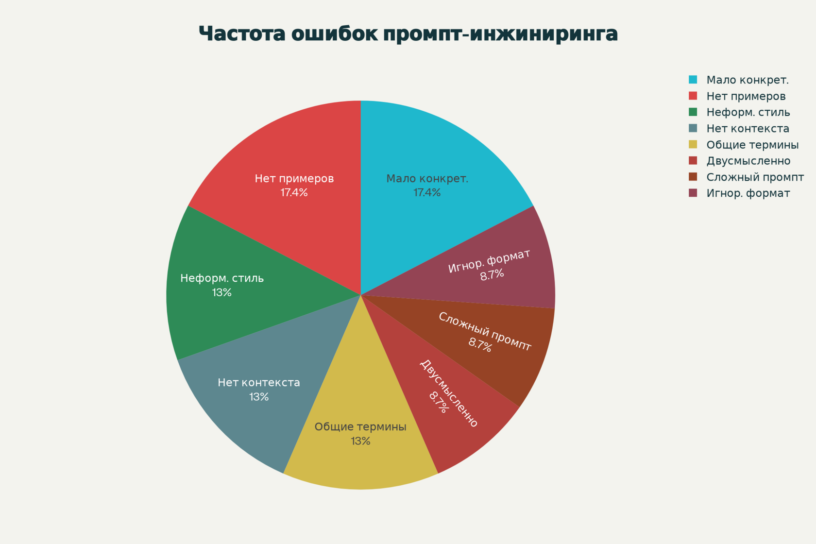 Распределение частоты типичных ошибок в промпт-инжиниринге