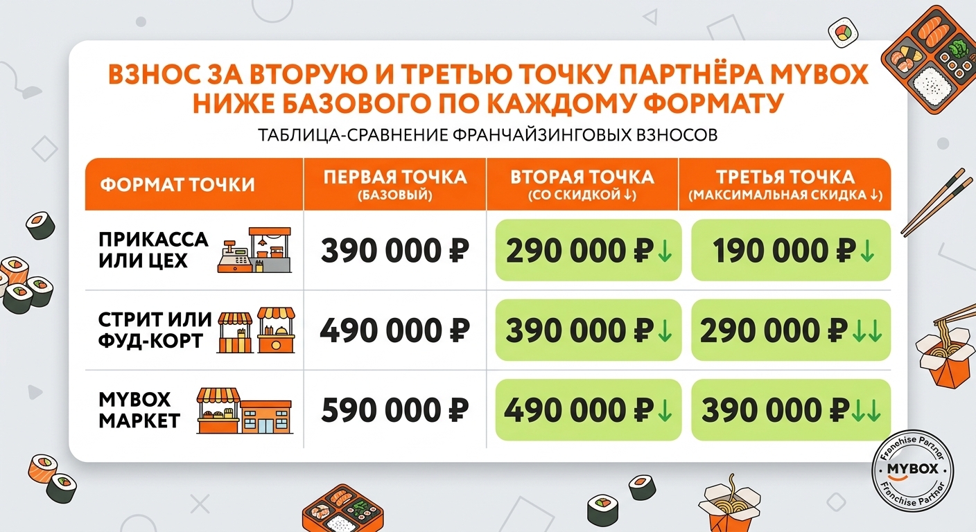 Взнос за вторую и третью точку партнёра MYBOX ниже базового по каждому формату