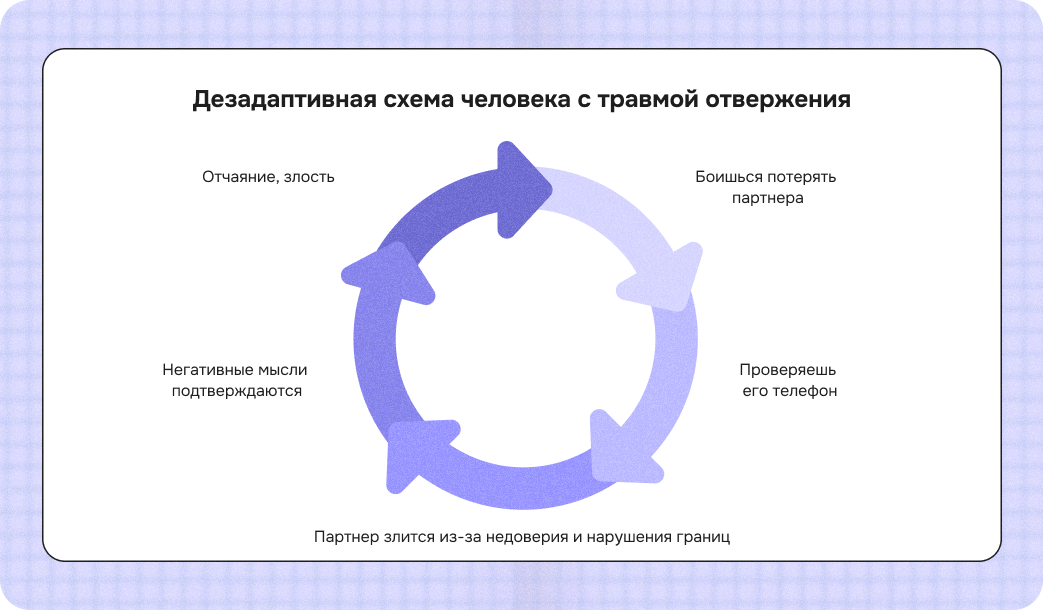 Дезадаптивная схема человека с травмой отвержения