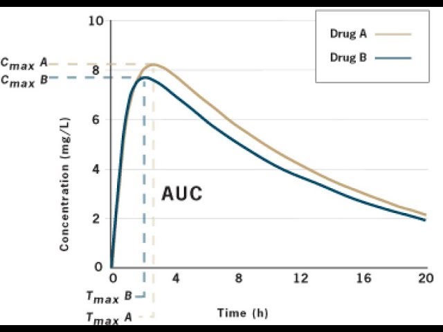Max время. Биоэквивалентность. Площадь под Кривой AUC. AUC фармакокинетика. Площадь под фармакокинетической Кривой.