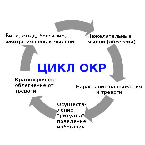 ОКР лечение: как победить расстройство? | ptichiibereg.ru