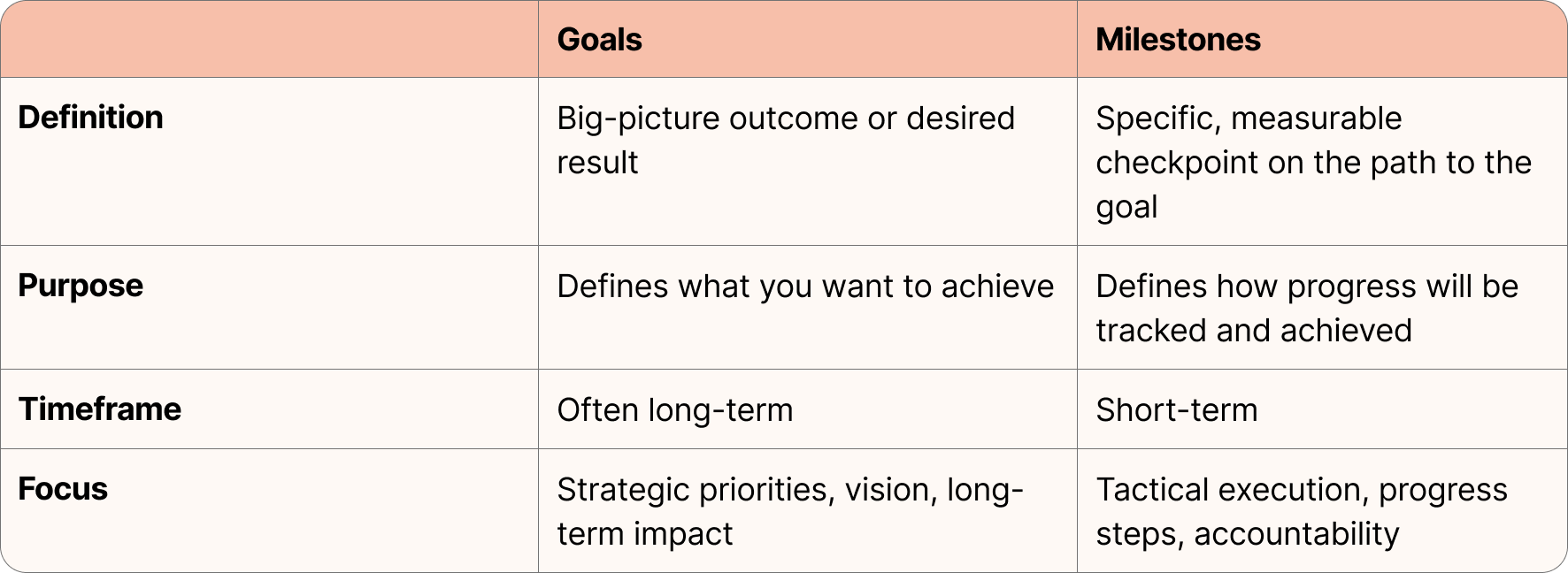 Differences between milestones and goals