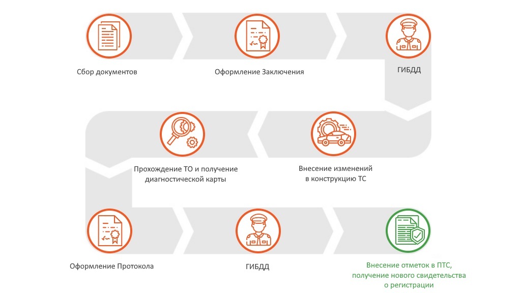 Этапы внесения изменения в конструкцию тс