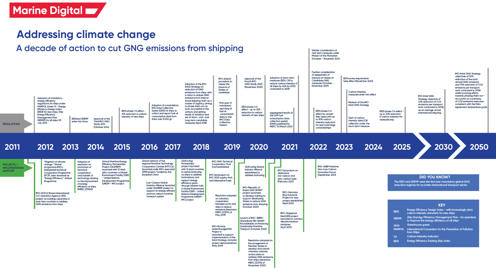 IMO Infographic 10 Years Of Action On GHG Emissions From Shipping