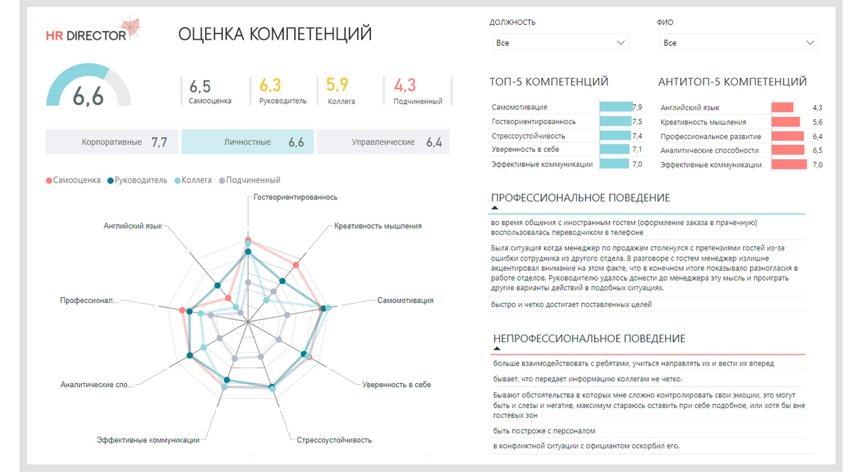 Аналитика отдел. Дашборд компетенций и оценки персонала. Дашборд для директора Алексей колоколов. Отчет по оценке персонала. Аналитика по оценке персонала.