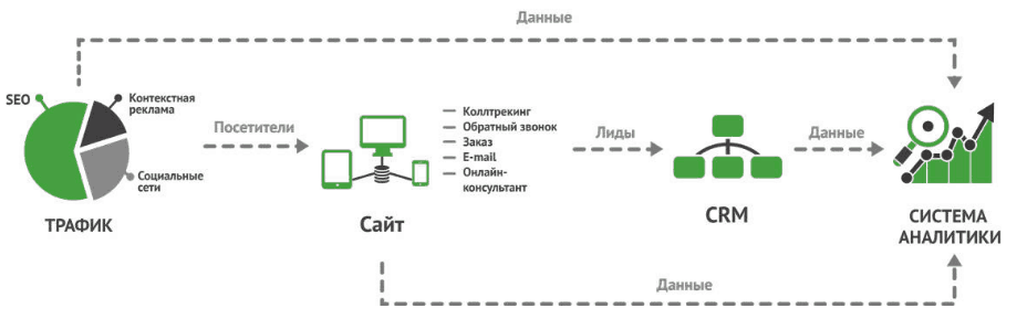 Схема сквозной аналитики