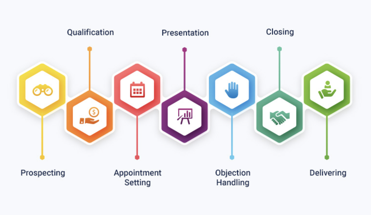 Process tracking. Квалификация клиента. Цикл продаж.