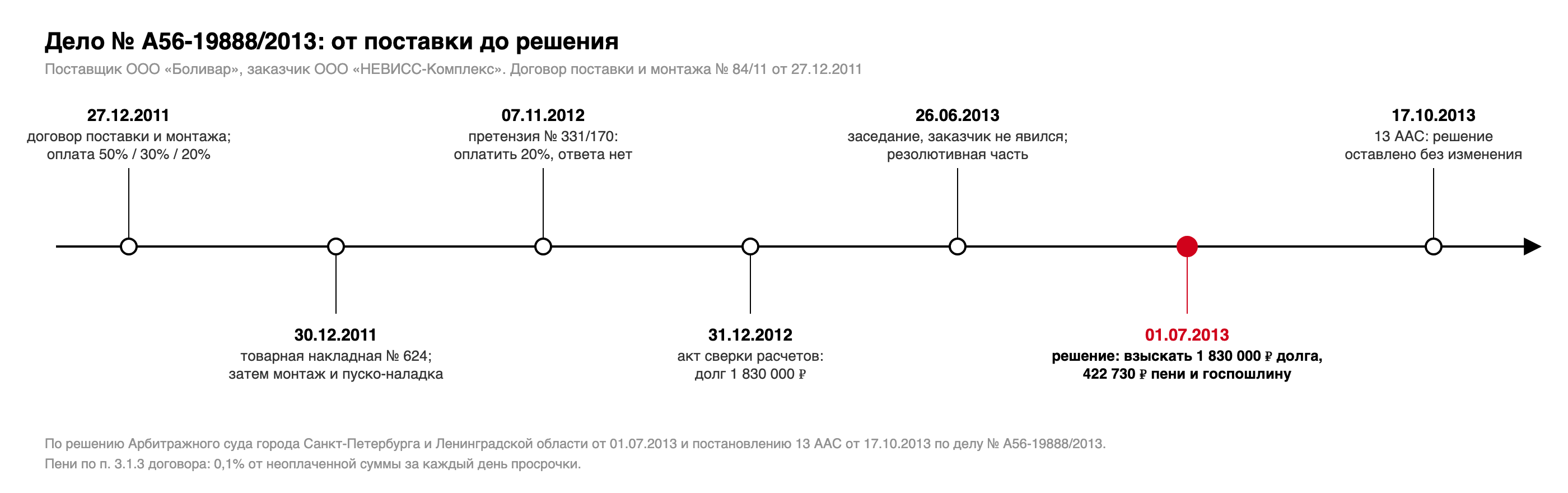 Хронология дела № А56-19888/2013: договор поставки и монтажа 27.12.2011, товарная накладная 30.12.2011, претензия 07.11.2012, акт сверки на 31.12.2012, резолютивная часть 26.06.2013, решение 01.07.2013, постановление апелляции 17.10.2013 без изменения