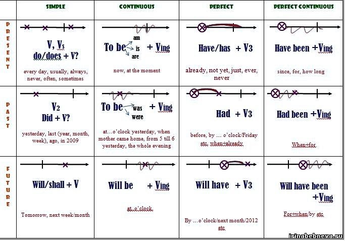 Все времена в английском языке схема