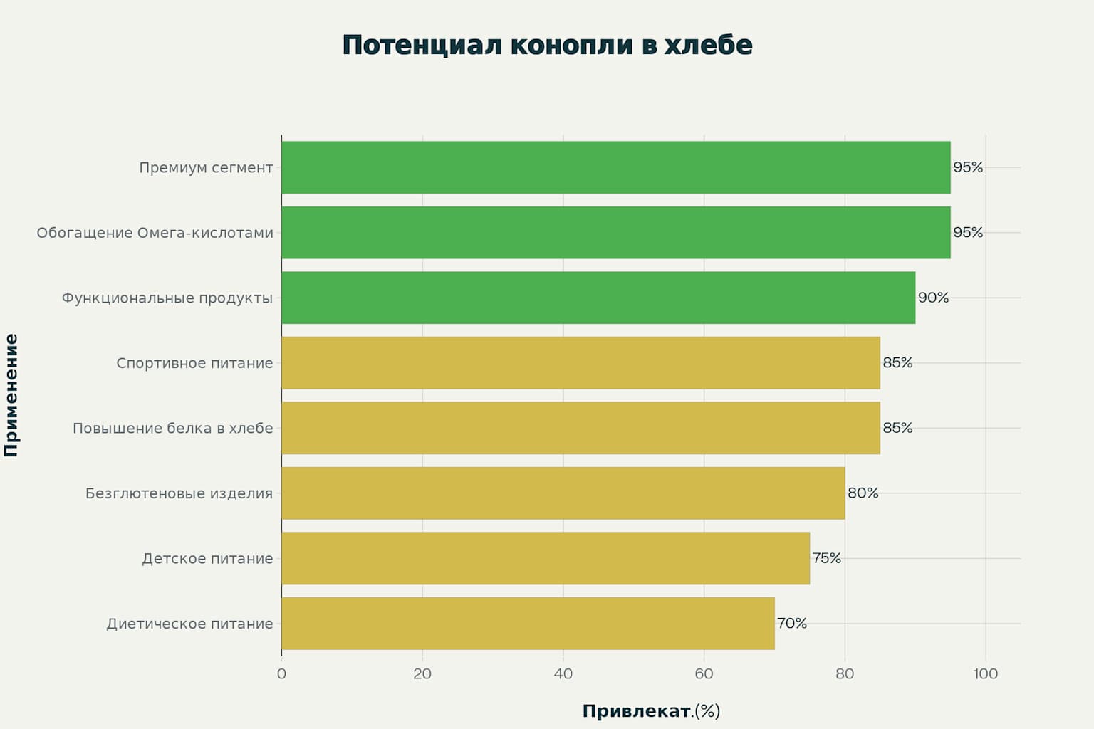 Коммерческий потенциал применения конопляных продуктов в различных сегментах хлебопечения