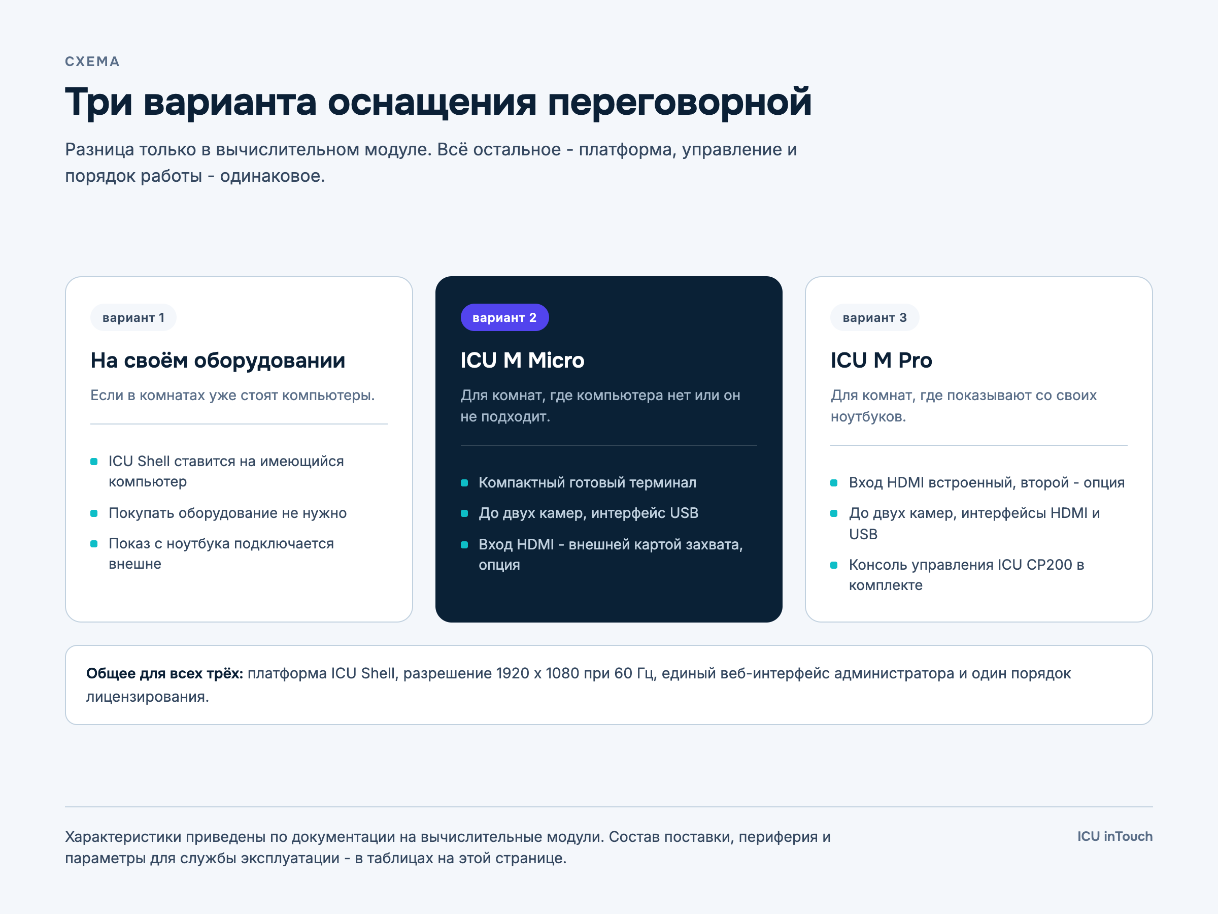 Схема: три варианта оснащения переговорной - на своём оборудовании, ICU M Micro и ICU M Pro