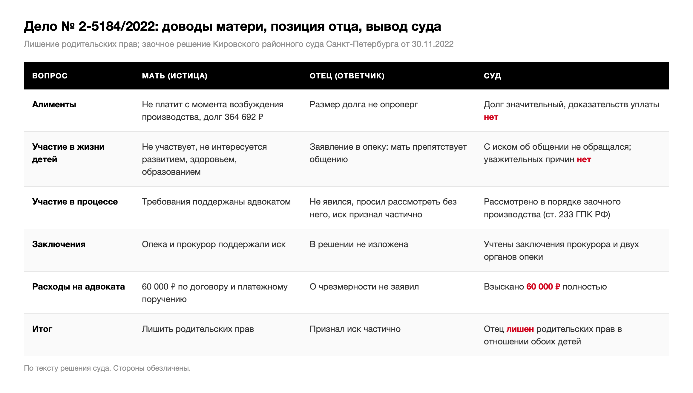 Таблица: доводы матери, позиция отца и выводы суда по делу № 2-5184/2022 об алиментах, участии в жизни детей, неявке в суд, заключениях опеки и прокурора и расходах на адвоката