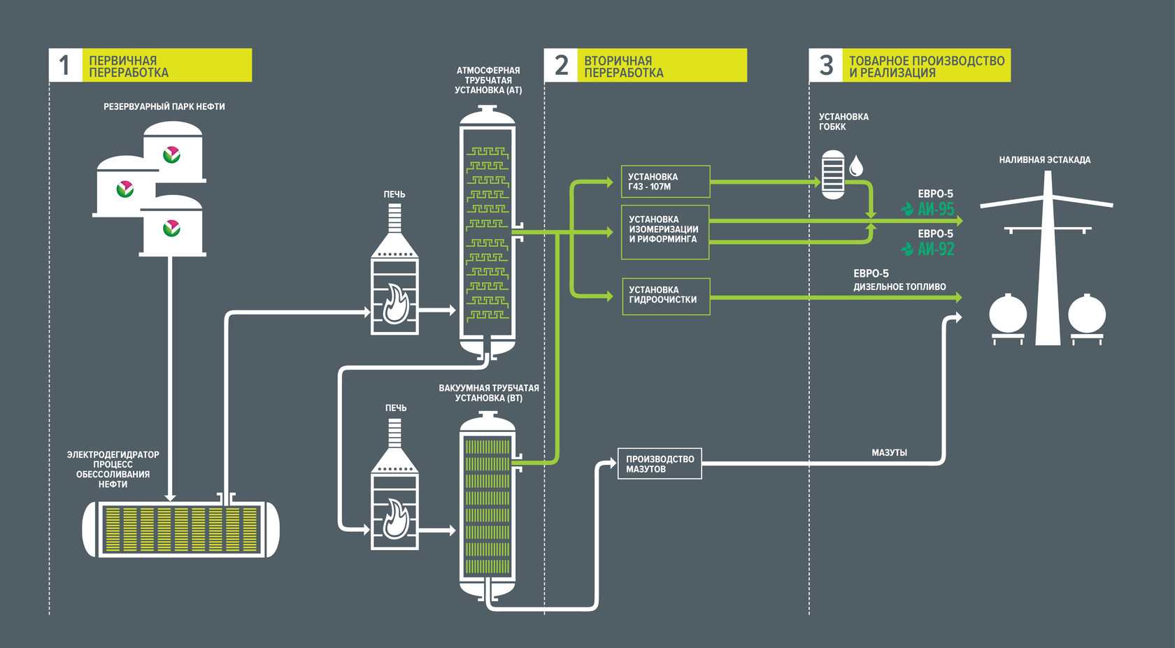 Схема нпз переработки нефти