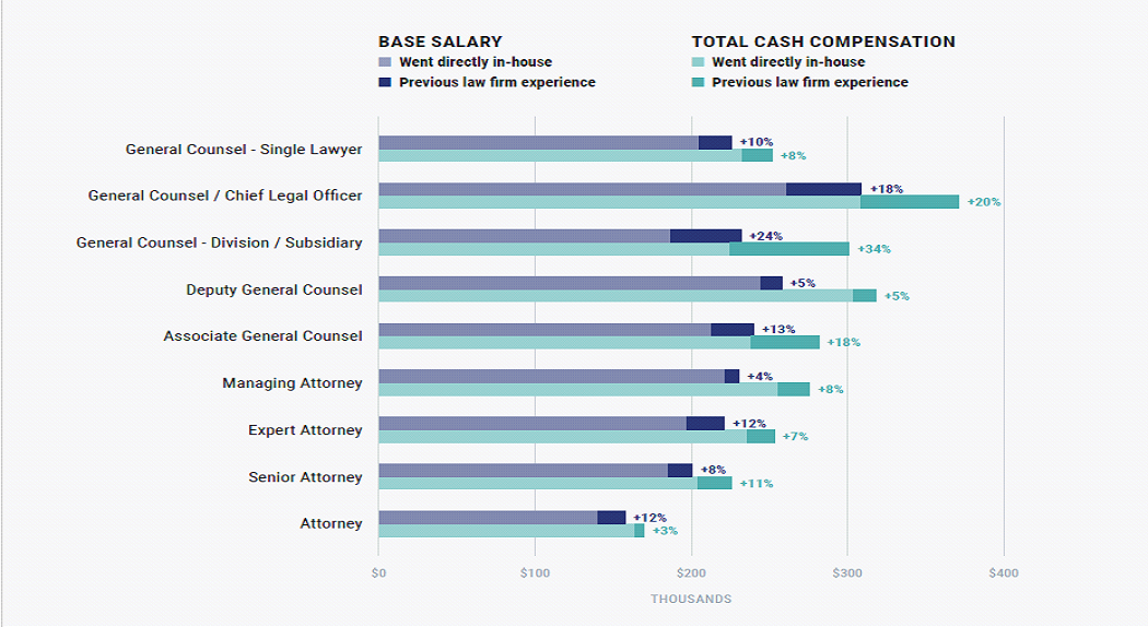 Сотрудники, имеющие опыт работы в юридической фирме, зарабатывают на 18%  больше базовой заработной платы и на 20%  больше общей компенсации по сравнению с сотрудниками, не имеющими такого опыта ранее.