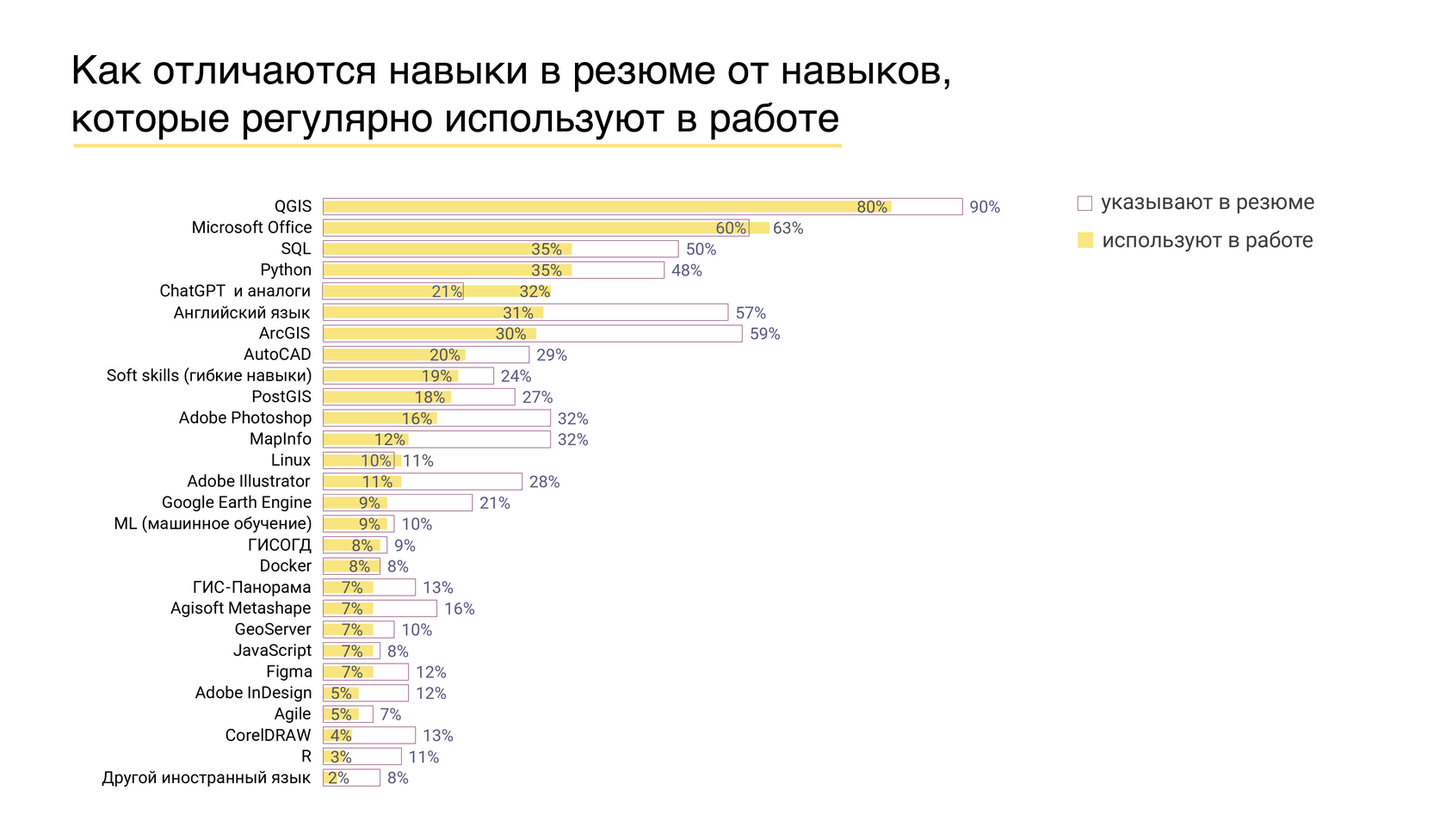 Навыки в резюме и на рабочем месте