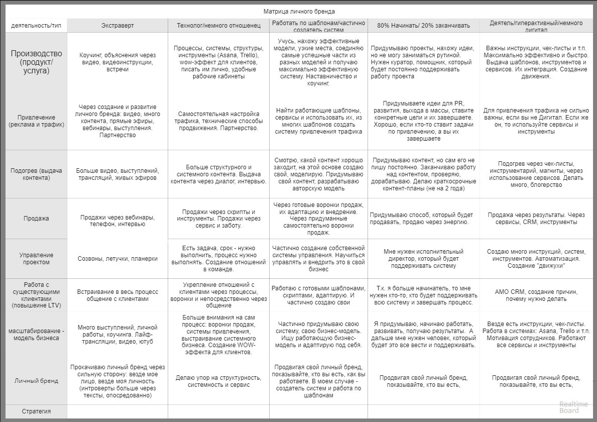 матрица личного бренда. концепция позиционирования бренда. стратегия коммуникации. атрибуты личного бренда. структура и матрица бренда.