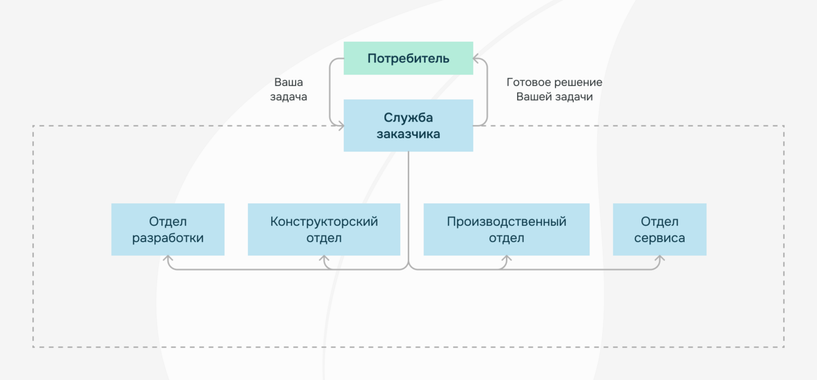 Индивидуальные решения для каждого клиента