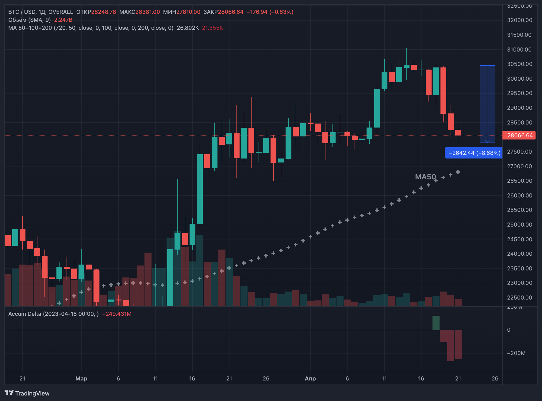 Btc за все время. Криптовалюта графики. График. Биржевые графики. График биткоина.