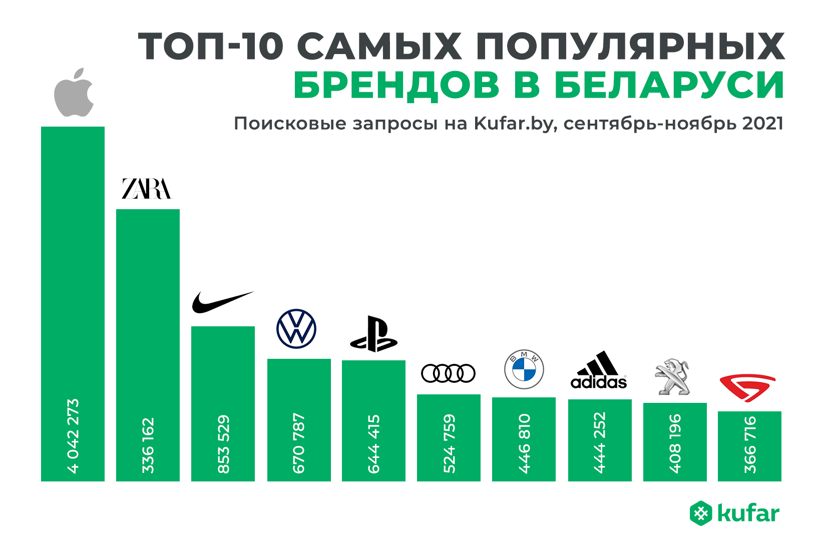 Топ-10 самых популярных брендов в Беларуси, осень 2021 года