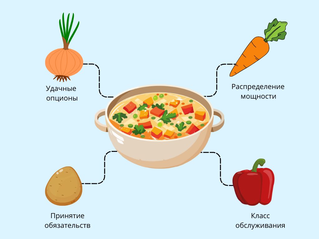 4 составляющих списка приоритетов на схеме