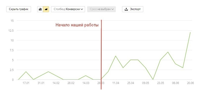 Динамика конверсий с отметкой начала работы специалистов.